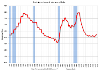 Apartment Vacancy Rate