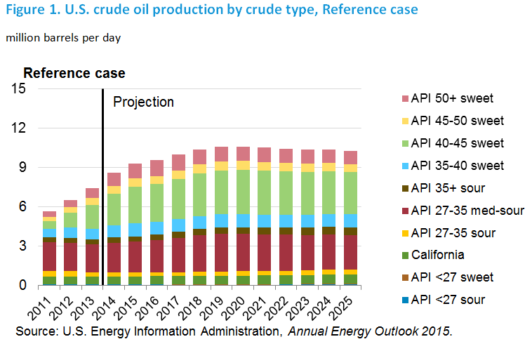 US Crude oil production heading 11 to 15 million barrels per day Peak