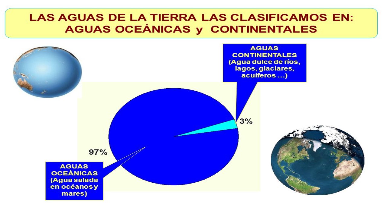 Distribucion De Las Aguas