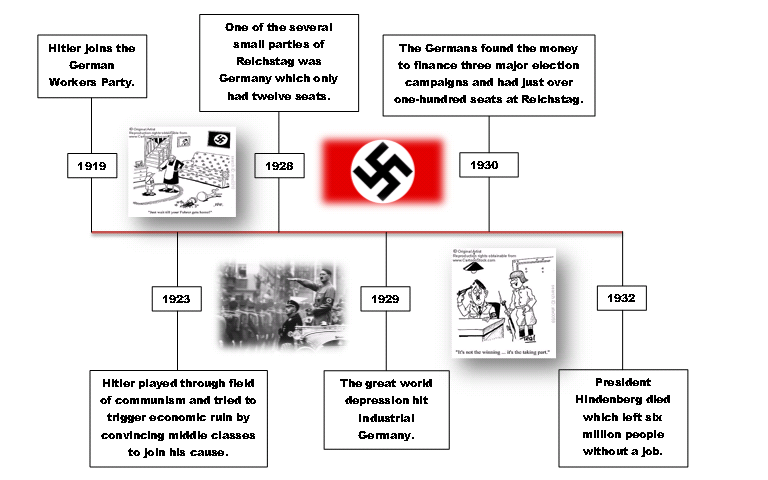 Hitler Timeline