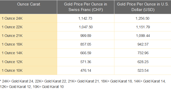 Gold Price Today Swiss Franc Chf Per Ounce