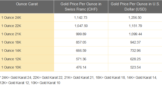 Index Of Gold Price Today Swiss Franc Chf Per Ounce Gold Price Today Swiss Franc Chf