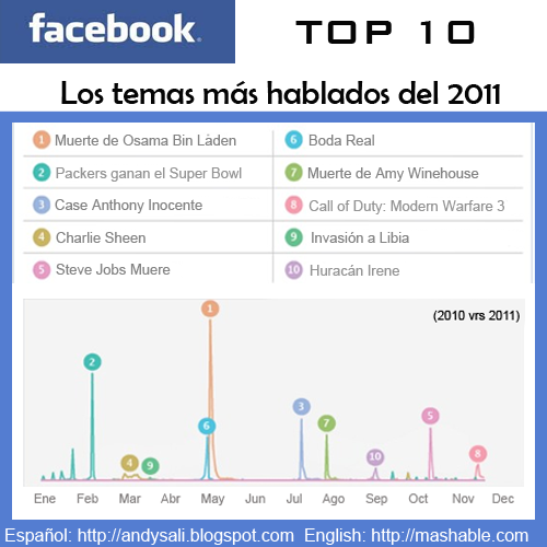 Lo más hablado en Facebook en el 2011