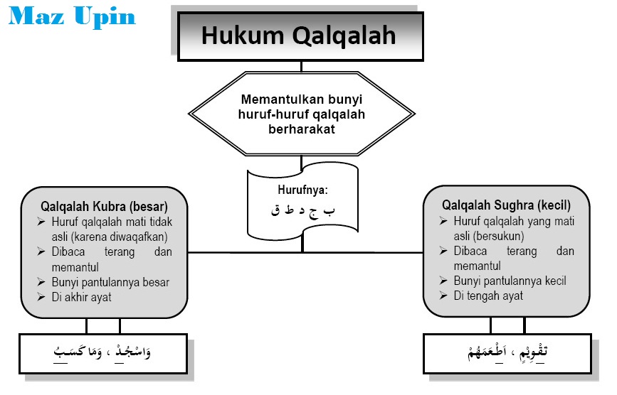 Hukum Bacaan Qalqalah Sugra dan Kubra + Pengertianya