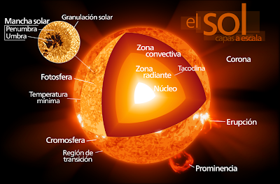 Estructura del Sol