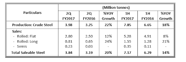 JSW Steel reports highest ever quarterly crude steel production and highest ever quarterly saleable steel sales JSW Steel reports highest ever quarterly crude steel production and highest ever quarterly saleable steel sales