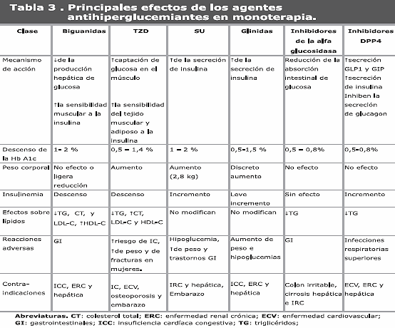.: Tratamiento con antihiperglucemiantes orales .: Tratamiento con antihiperglucemiantes orales
