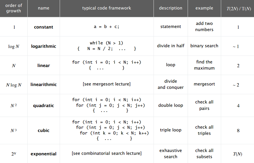 Learning, Reading and so on and so forth: [Learning][Algorithms] Order ...