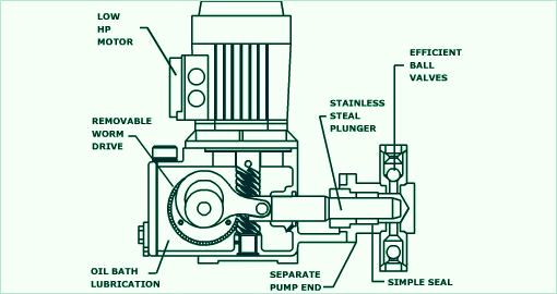 dosing pump working