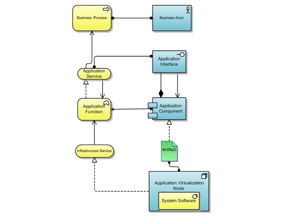 Block diagram part. Application component. Модель миграции archimate. Спецификация archimate. Application component.