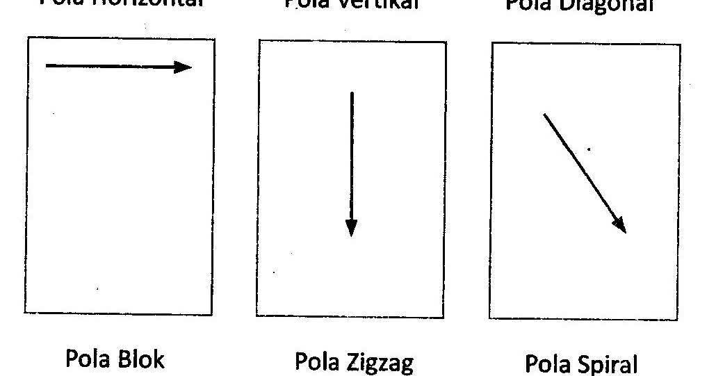 Teknik Membaca Cepat Bentuk Zig Zag Digunakan Untuk Teks