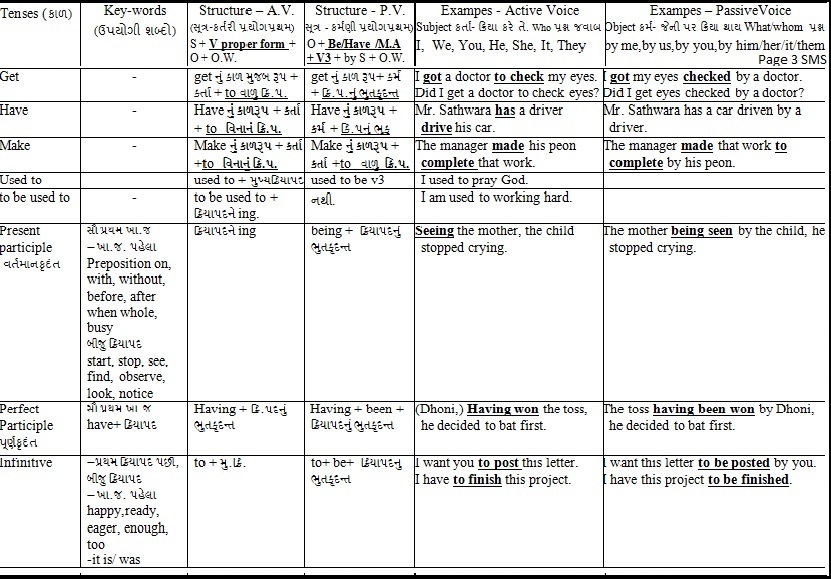 English Grammar In Gujarati Language Pdf