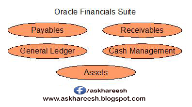 Period Closing Process in Financials Modules part2, askhareesh blog for Oracle apps