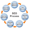 Search Engine Optimization (SEO) Process 2