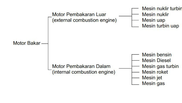 Klasifikasi ( Jenis - Jenis ) Motor Bakar Keseterdiaan energi yang ada didunia merupakan salah satu sumber daya alam yang banyak mem Klasifikasi ( Jenis - Jenis ) Motor Bakar