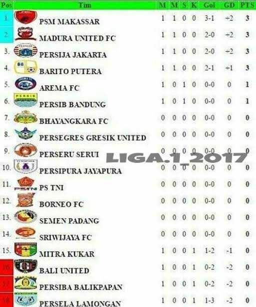 Klasemen Sementara Gojek Traveloka Liga Klasemen Sementara Gojek Traveloka Liga