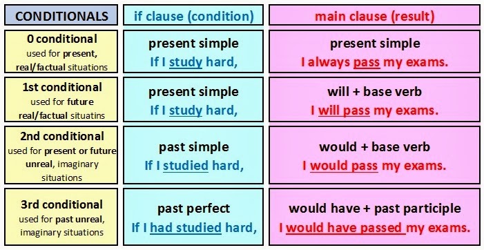 English Ies Bezmiliana Conditionals Chart