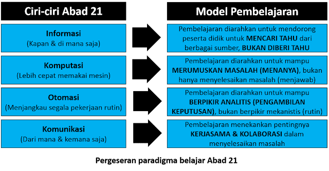 Hasil gambar untuk kompetensi abad 21