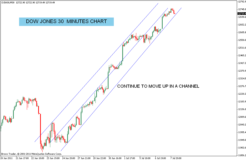 Stock Market Chart Analysis DOW JONES Analysis after closing bell