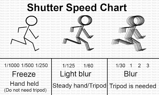 Photography Shutter Speed Chart