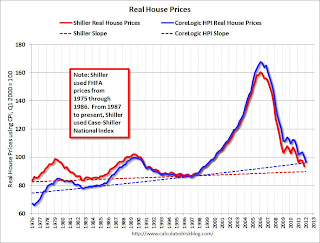 Shiller and CoreLogic HPI real house prices