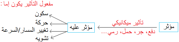 التأثيرات الميكانيكية – القوى Interactions mécaniques - Forces :