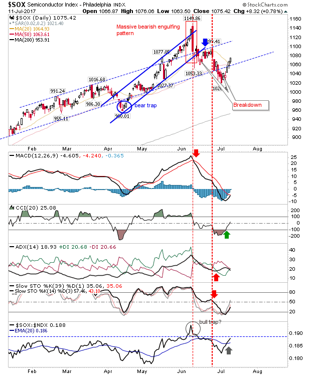 significant break and piecemeal recovery across markets