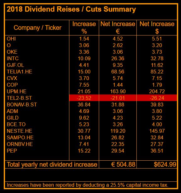 Dividend Hawk Dividend Increase PepsiCo, Inc. (PEP)