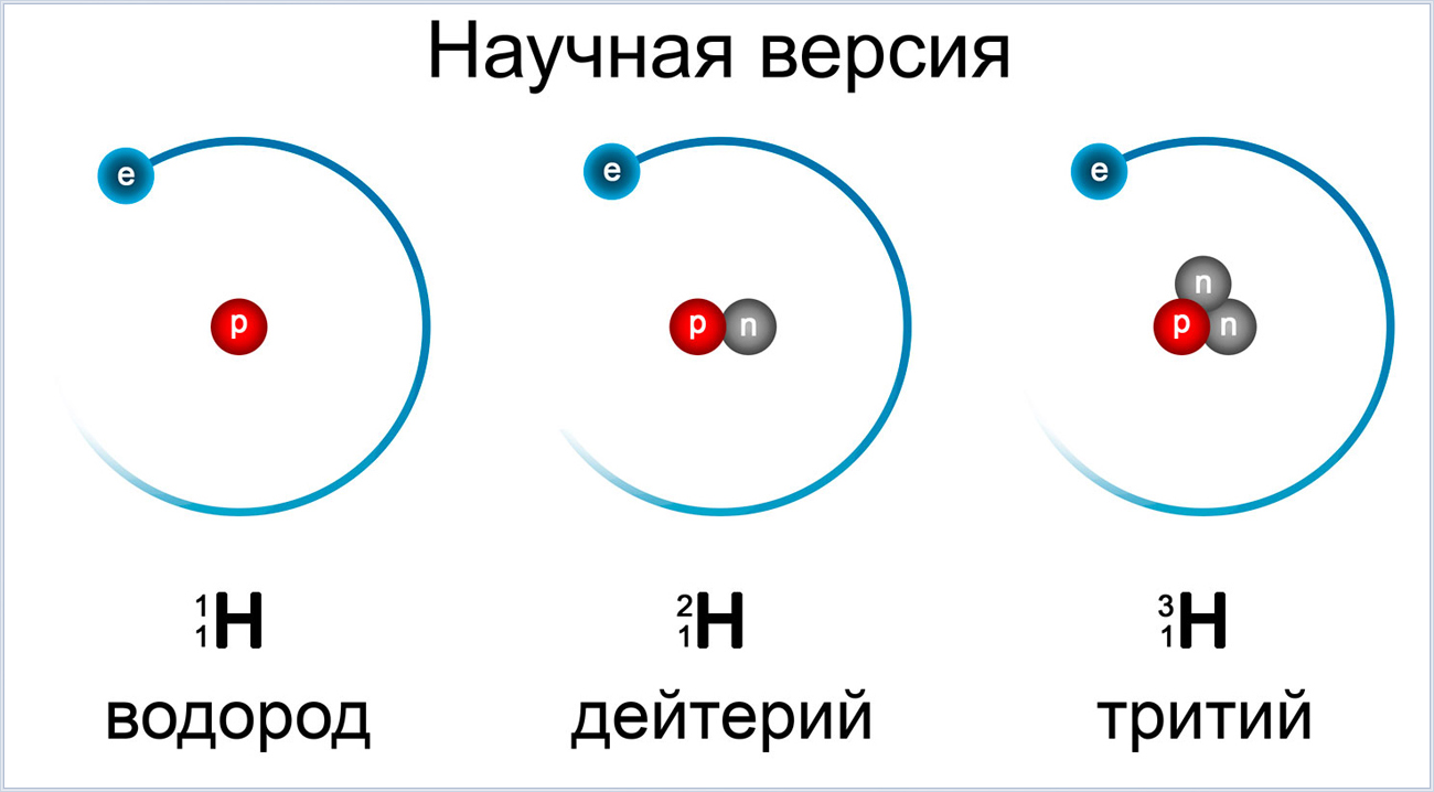 Самый тяжелый атом. Строение атома дейтерия. Строение атома водорода дейтерия трития. Изотопы воды дейтерий тритий. Схема атома водорода 3 изотопа.