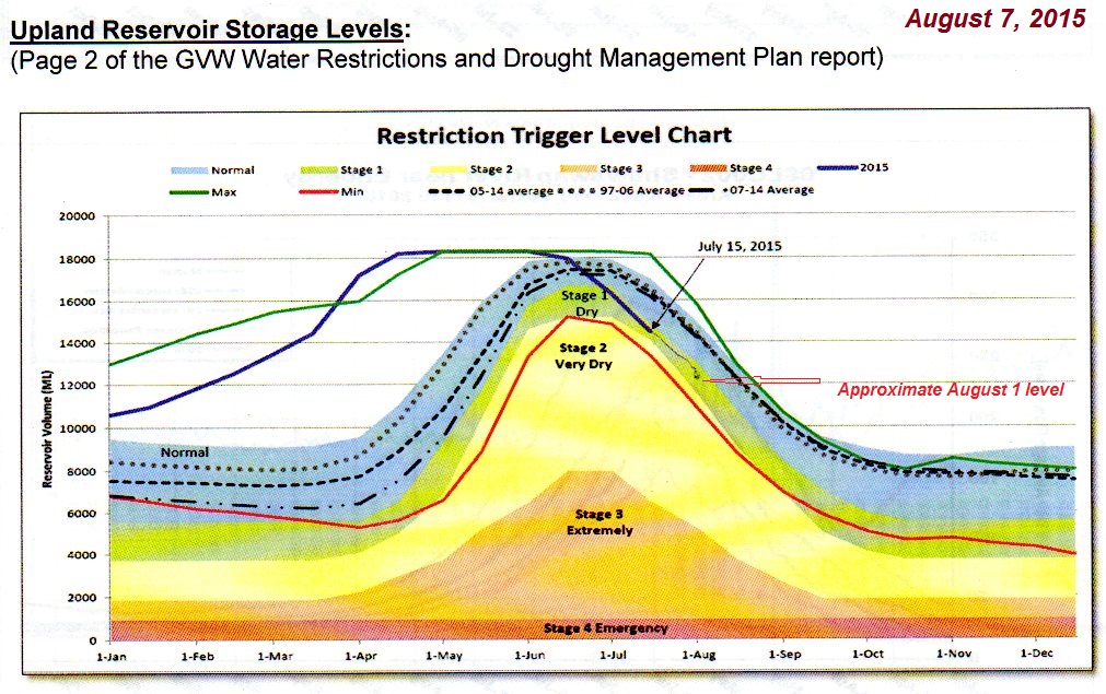 Coldstream Corner Reservoir Levels