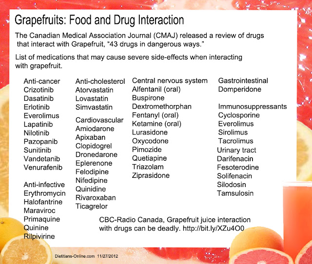 Grapefruit Drug Interactions Chart