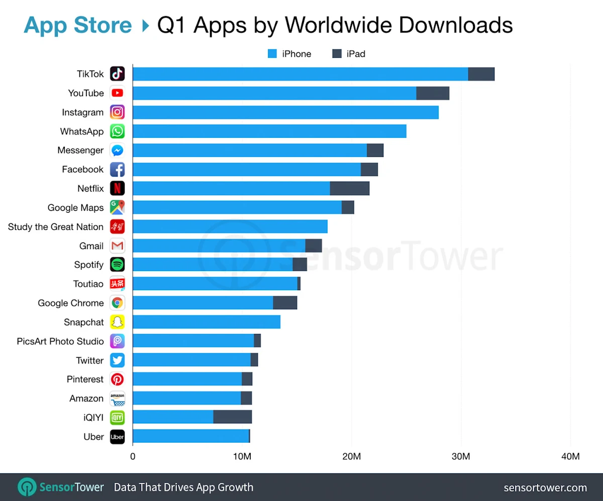 TikTok ranks the highest in the iOS App store for the fifth consecutive quarter