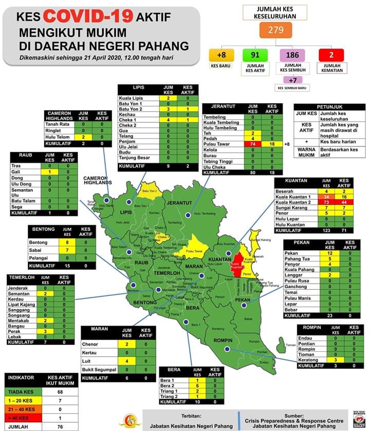 Daerah pahang mengikut covid di Rakyat Pahang