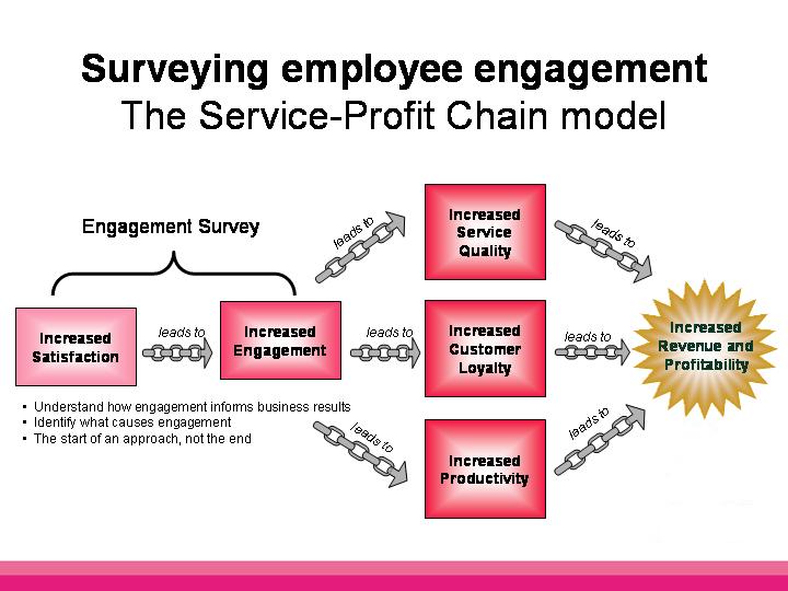 The Comprehensive List of Employee Engagement Activities - When I Work