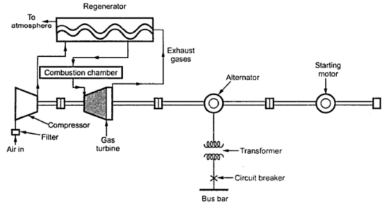 Gas Turbine Power Station ~ your electrical home