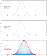 A figure showing an alternate method of deriving the result of adding together two gaussian distributions. Top and middle subfigure show a blue gaussian curve with a mean and standard deviation of 1. Bottom subfigure shows the result of adding every point from the first distribution/curve to every point of the second. The envelope, the upper bounds of the resulting set of points makes a new gaussian curve with a mean of 2 and a standard deviation of sqrt(2).