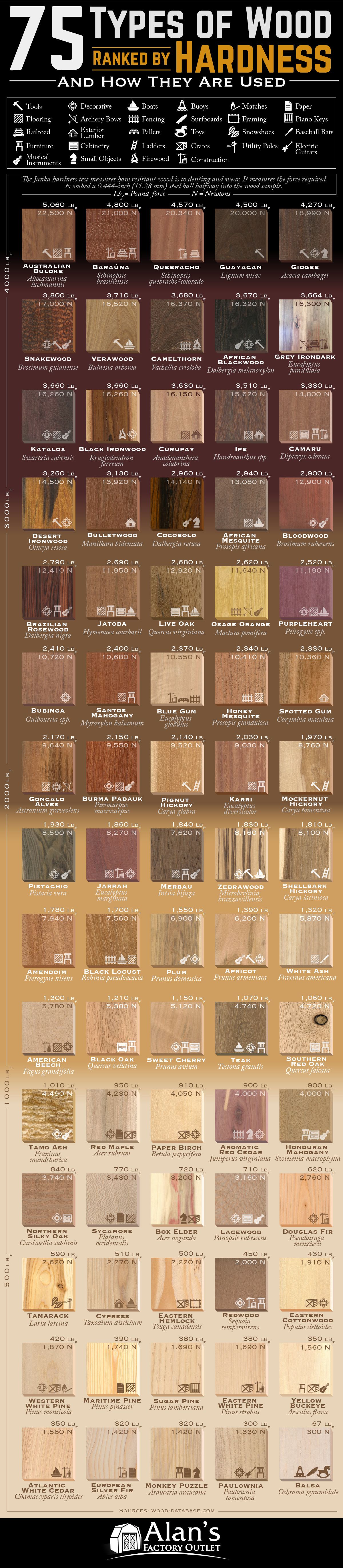 75 Types of Wood Ranked by Janka Hardness and How They Are Used #