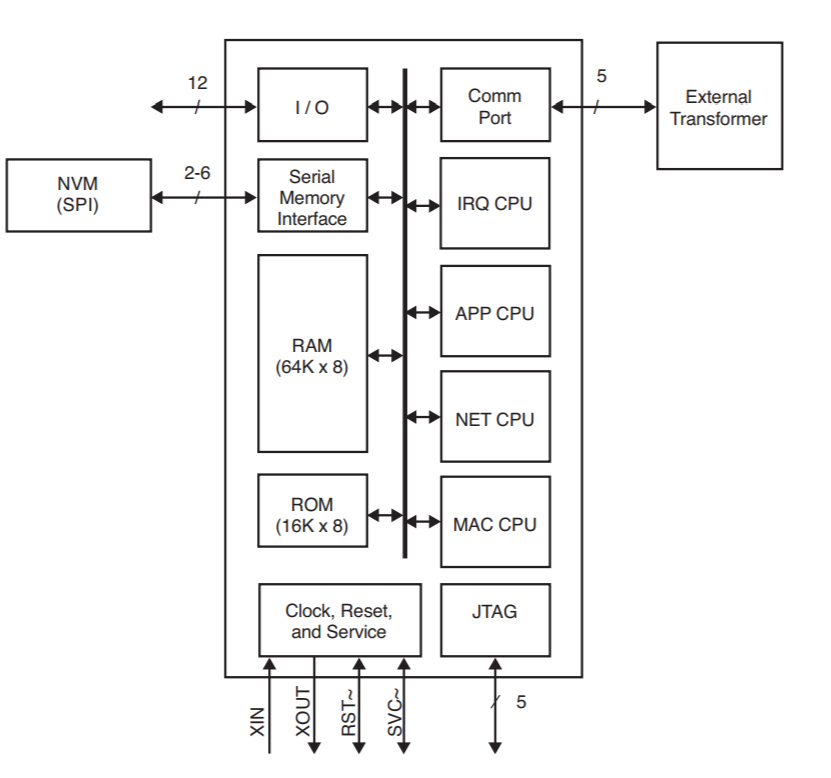 The Embedded Blog: Echelon moves LON protocol into wireless mesh for