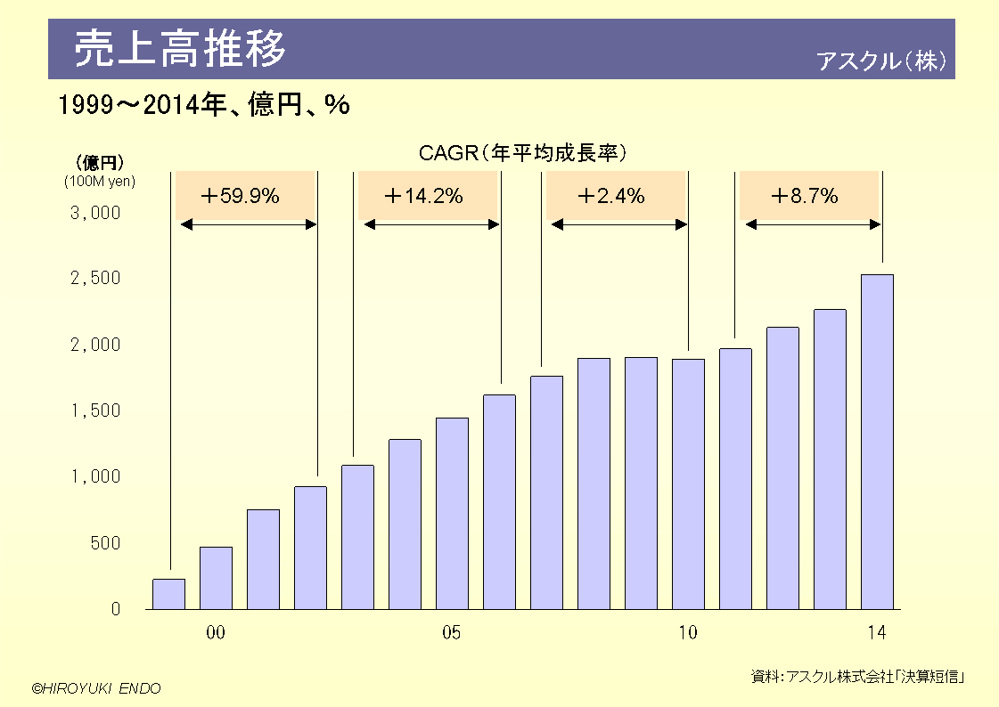 アスクル株式会社の売上高推移