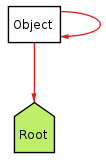 Diagram of a heap with an object pointing to the root