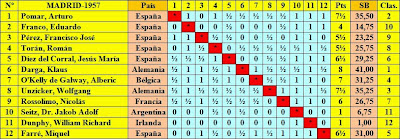 Cuadro de clasificación según orden inicial del II Torneo Internacional de Ajedrez Madrid 1957