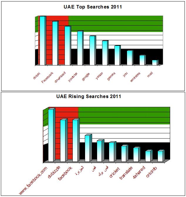 I wanna Express (iWep) What did Middle East Search in 2011 on Google