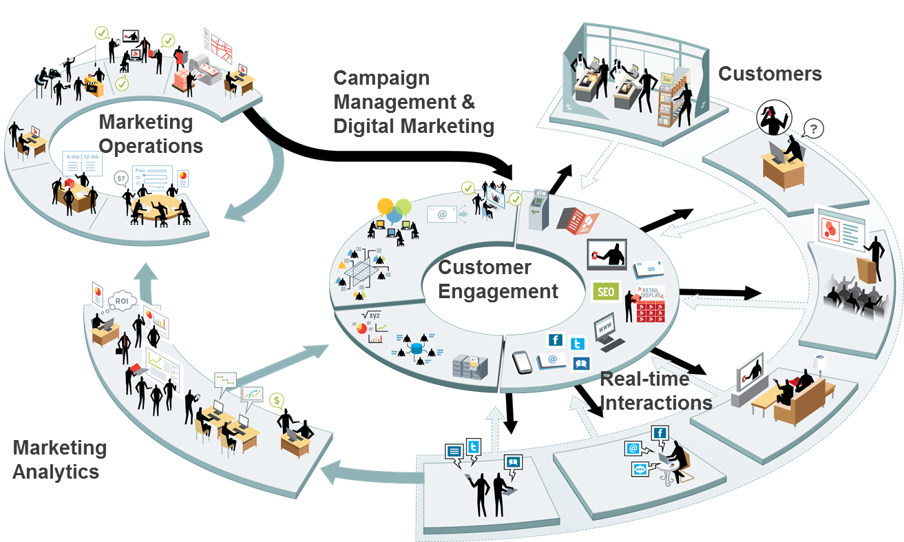 Digital organization. Цифровой маркетинг схема. Digital маркетинг. Маркетинг менеджмент. Организация маркетинга.