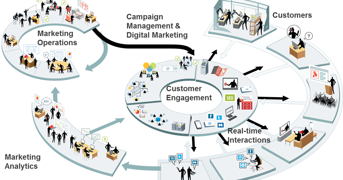 What is Integrated Marketing? Definitions, Strategy of Integrated