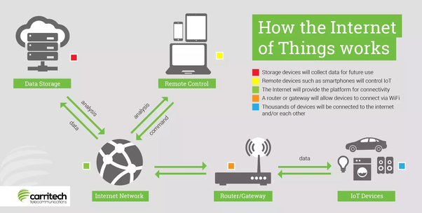How IoT Works