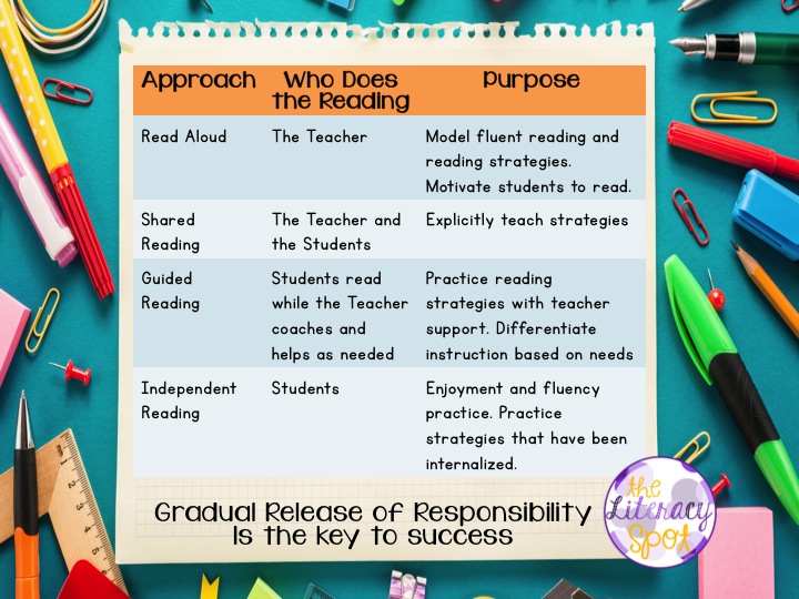 The Literacy Spot The NEXT Step in Guided Reading Chapter ONE
