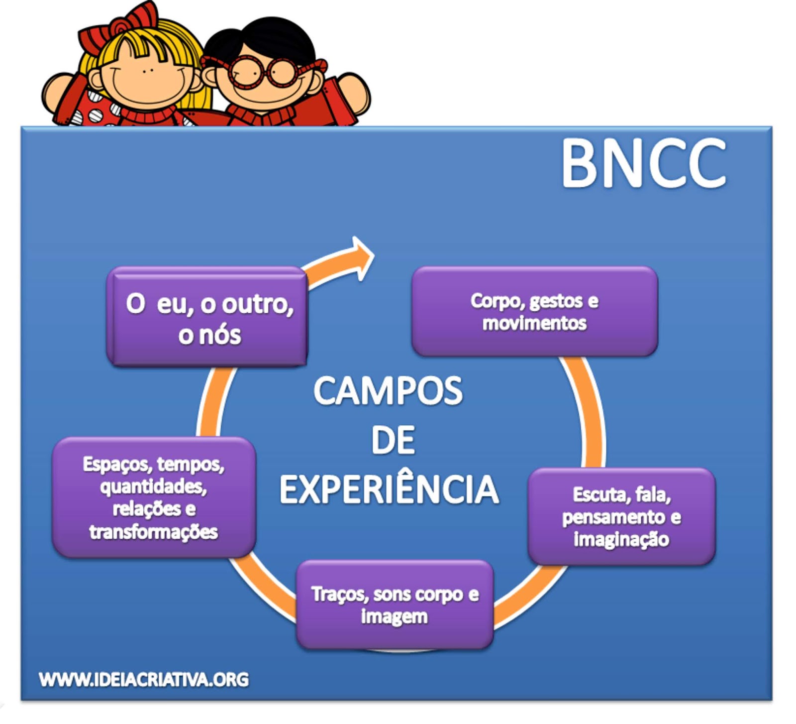 Quais são os 5 campos de experiência na Educação Infantil