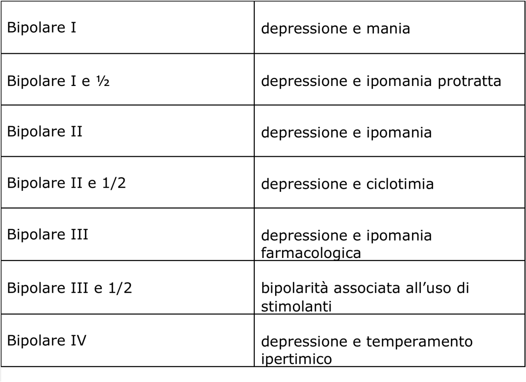 LO PSICOTERAPEUTA TIPOLOGIE DEL DISTURBO BIPOLARE