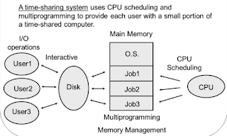 MENGENAL ARTI MULTIPROGRAMMING, MULTIPROCESSING, MULTITASKING, TIME SHARING