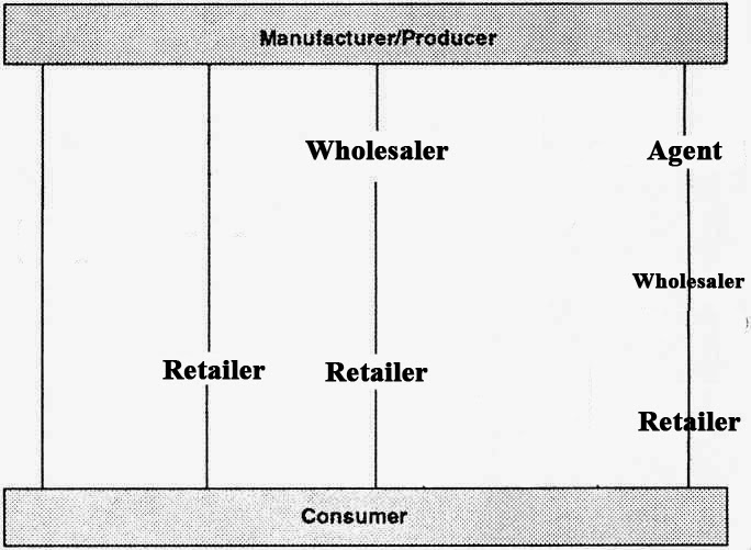 Management Studies Channel System and Channel Structure in Marketing